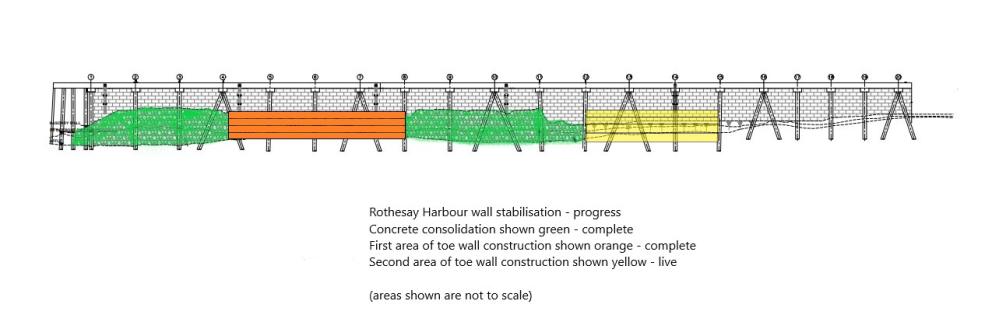 Diagramme showing progress of work up to October 2024