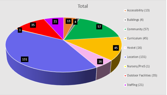 Mull Campus feedback chart