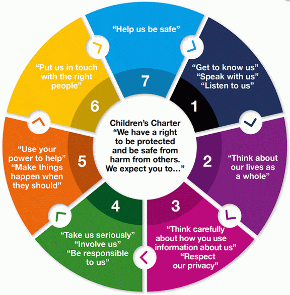 Child Protection Chart