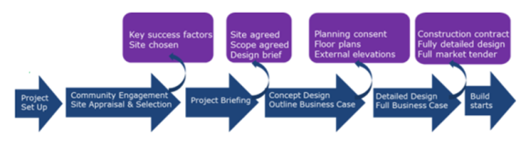 Mull Campus Project process diagram