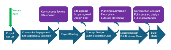 Mull Campus Project process diagram showing stage project set up