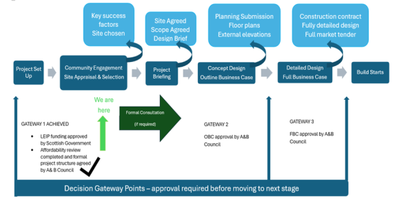 Mull Campus Project Progress diagram - October 2024