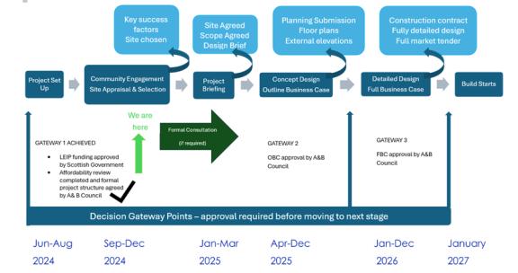 Mull Campus project progress process diagram - November 2024