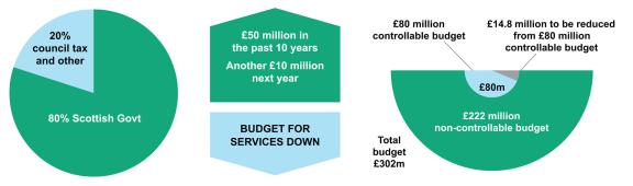 Budget challenge graphic - showing the council gets its money, total budgets and savings to be made