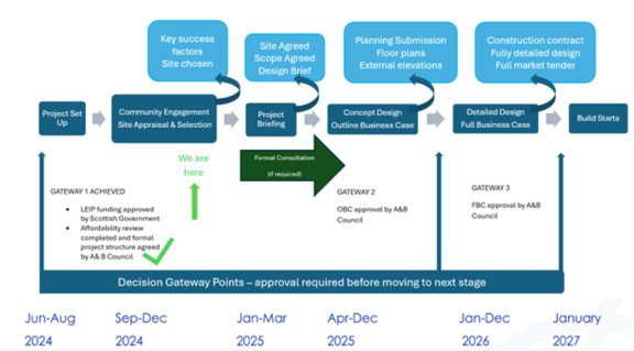 Mull campus project progress graphic - December 2024