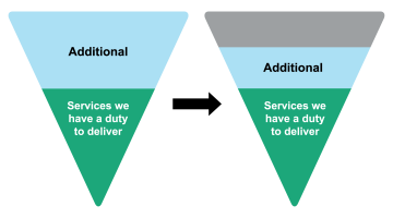 Budget graphic - showing we need to reduce what additional services we provide to continue to deliver the services we have duty to provide